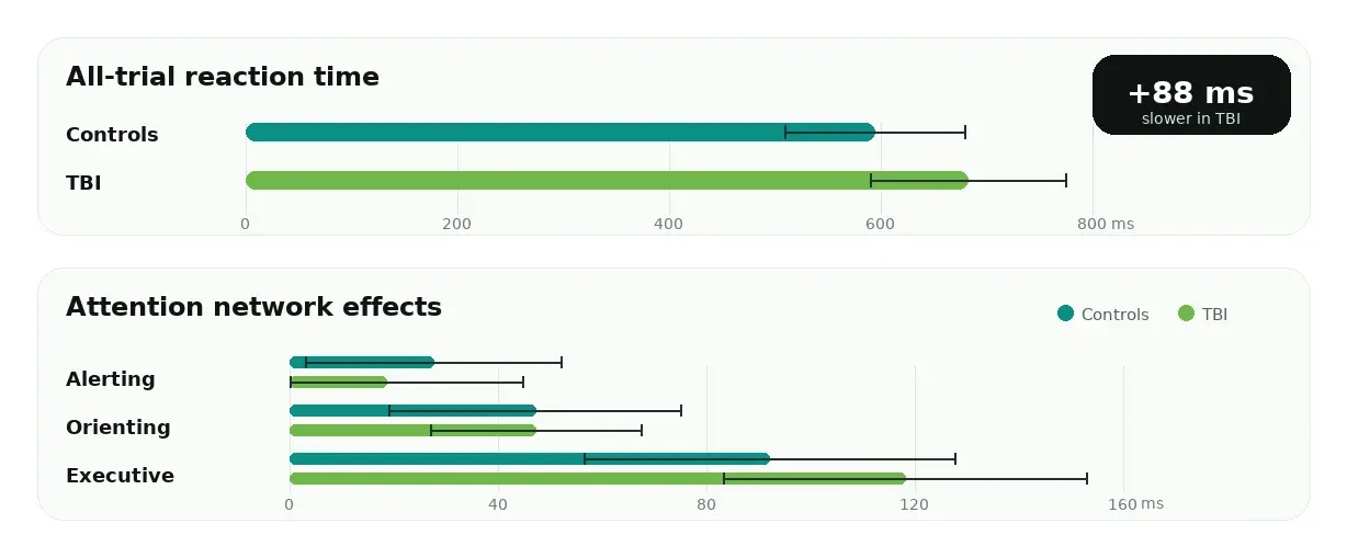 Horizontal bar charts showing behavioral